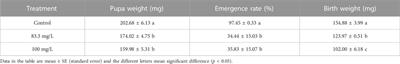 Field recommended concentrations of pyraclostrobin exposure disturb the development and immune response of worker bees (Apis mellifera L.) larvae and pupae